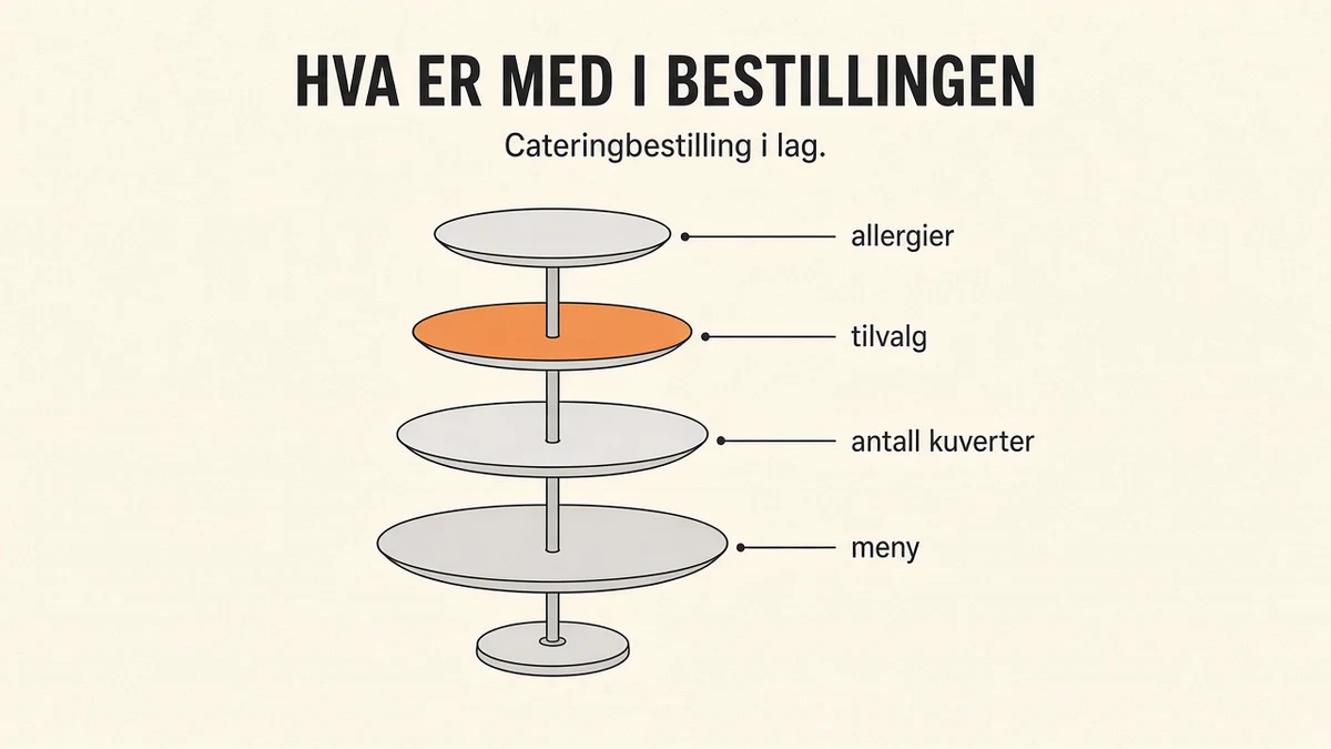 Etasjefat i strektegning på kremfarget bakgrunn med fire fat merket meny, antall kuverter, tilvalg og allergier. Bare tilvalg er oransje. Overskrift «HVA ER MED I BESTILLINGEN» og undertittel «Cateringbestilling i lag.»