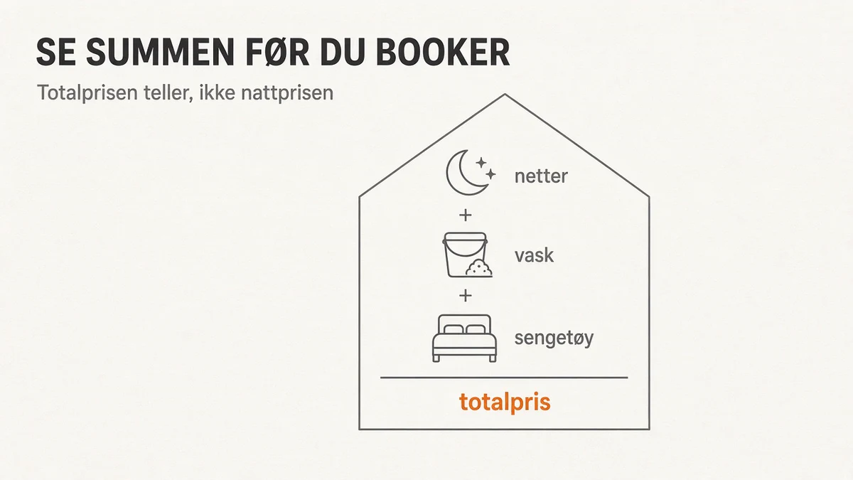Strektegning av en hyttegavl som et regnestykke: netter pluss vask pluss sengetøy over en strek, og under streken totalpris i oransje. Overskrift «SE SUMMEN FØR DU BOOKER».