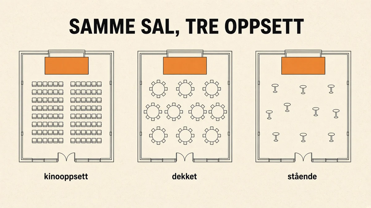 Tre plantegninger av samme sal sett ovenfra på kremfarget bakgrunn: stolrader mot en scene merket kinooppsett, runde bord merket dekket og åpent gulv med ståbord merket stående. Scenen er oransje. Overskrift «SAMME SAL, TRE OPPSETT».