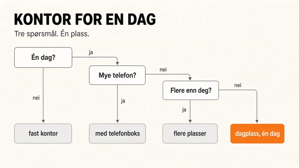 Beslutningstre fra venstre mot høyre med tre spørsmål koblet med ja og nei. Fire blader: fast kontor, med telefonboks og flere plasser i grått, og dagplass, én dag i oransje. Overskrift «KONTOR FOR EN DAG».