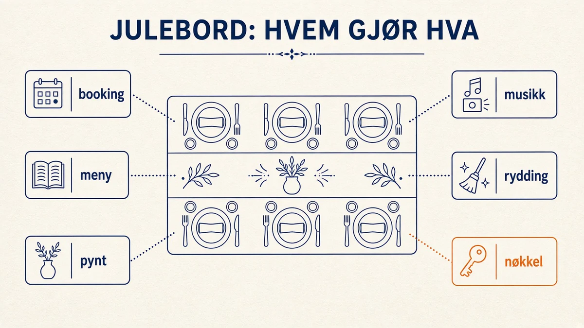 Krem infografikk av et langbord sett ovenfra med seks oppgavekort rundt: booking, meny, pynt, musikk, rydding og nøkkel, under overskriften Julebord: hvem gjør hva.